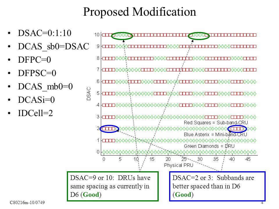 C80216m-10/ Proposed Modification DSAC=0:1:10 DCAS_sb0=DSAC DFPC=0 DFPSC=0 DCAS_mb0=0 DCASi=0 IDCell=2 DSAC=2 or 3: Subbands are better spaced than in D6 (Good) DSAC=9 or 10: DRUs have same spacing as currently in D6 (Good)