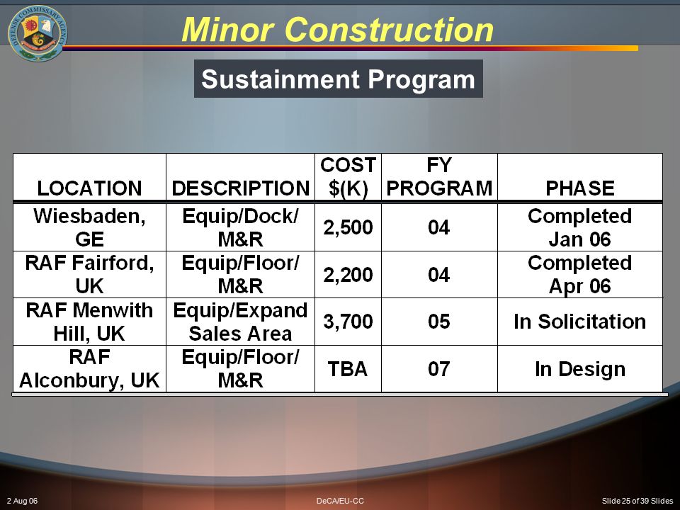 2 Aug 06DeCA/EU-CCSlide 25 of 39 Slides Minor Construction Sustainment Program