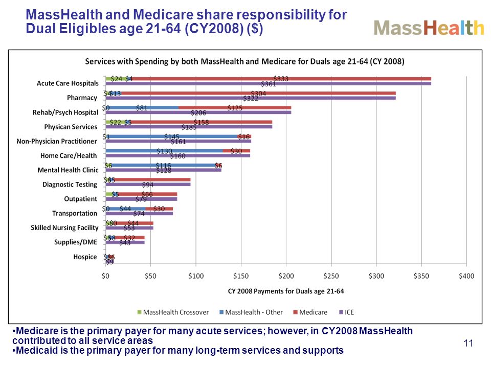 11 MassHealth and Medicare share responsibility for Dual Eligibles age (CY2008) ($) Medicare is the primary payer for many acute services; however, in CY2008 MassHealth contributed to all service areas Medicaid is the primary payer for many long-term services and supports