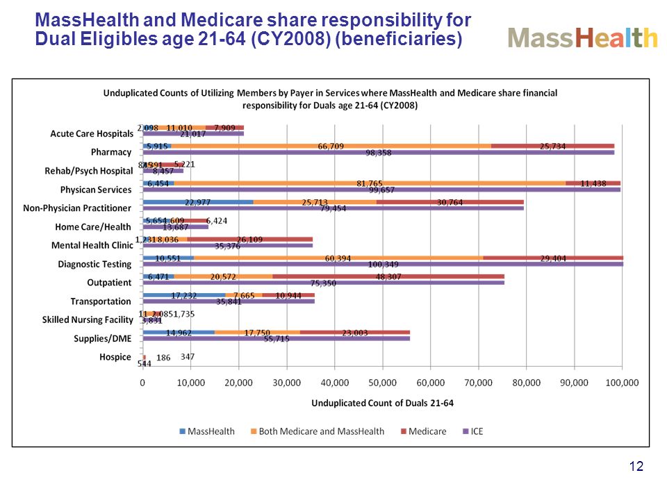 12 MassHealth and Medicare share responsibility for Dual Eligibles age (CY2008) (beneficiaries)