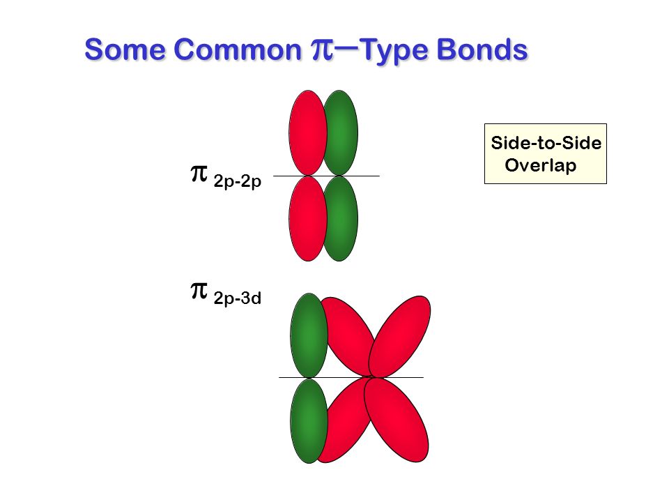 Sigma Bonds Pi Bonds 1s-2p 2p-2p    symmetric to rotation about internuclear axis not symmetric Sigma and Pi Bonds END-TO-END OVERLAP SIDE-TO-SIDE OVERLAP