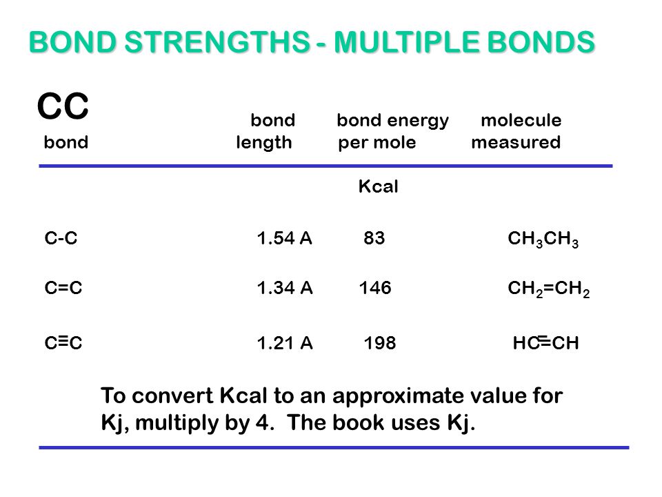 BOND STRENGTHS - C-H SINGLE BONDS C-H C-H 1.10 A 101 C-H 1.08 A 106 CH 2 =CH 2 C-H 1.06 A 121 HC=CH CH 3 CH 3 bond length per mole measured bond energy molecule Kcal = To convert Kcal to an approximate value for Kj, multiply by 4.