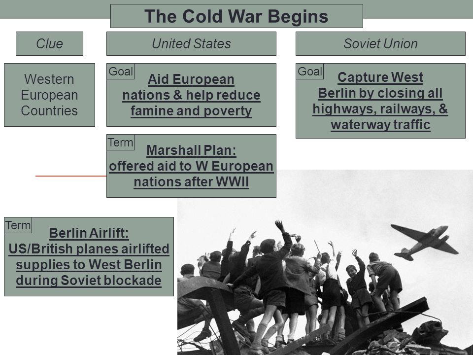 The Cold War Begins ClueUnited StatesSoviet Union Western European Countries Aid European nations & help reduce famine and poverty Capture West Berlin by closing all highways, railways, & waterway traffic Marshall Plan: offered aid to W European nations after WWII Goal Term Berlin Airlift: US/British planes airlifted supplies to West Berlin during Soviet blockade Term