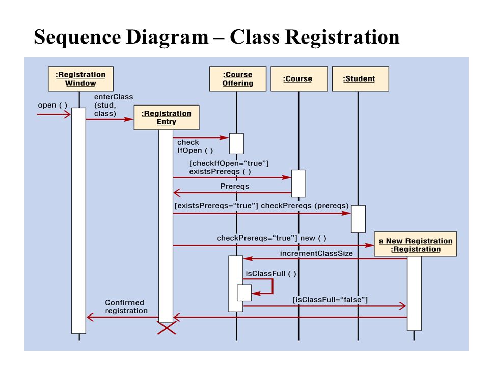 Open sequence txt. Sequence диаграмма. Uml sequence diagram элементы. Диаграмма последовательности uml пример. Sequence diagram описание.