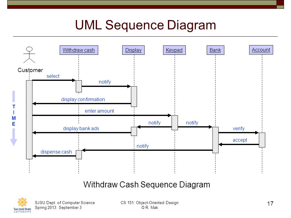 Expected sequence. Диаграмма последовательности uml. Диаграммы последовательности (uml sequence diagram). Сиквенс диаграмма uml. Диаграмма последовательности uml банка.