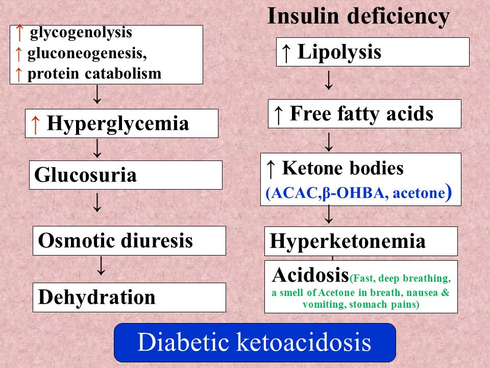 A diabetikus ketoacidózis tünetei és kezelése