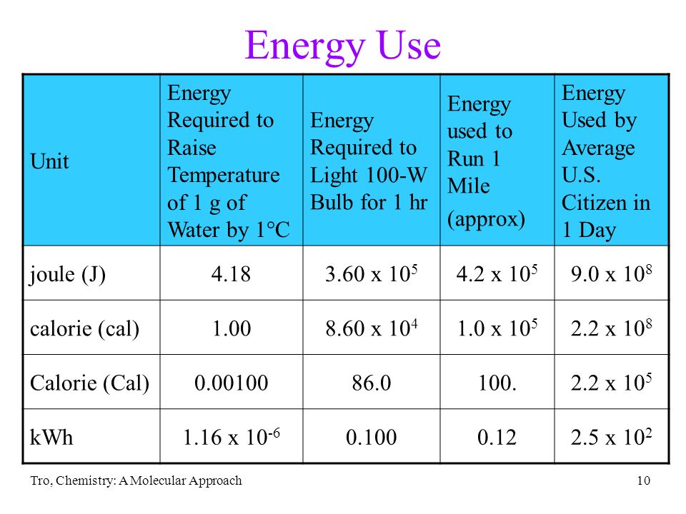 Tro, Chemistry: A Molecular Approach10 Energy Use Unit Energy Required to Raise Temperature of 1 g of Water by 1°C Energy Required to Light 100-W Bulb for 1 hr Energy used to Run 1 Mile (approx) Energy Used by Average U.S.