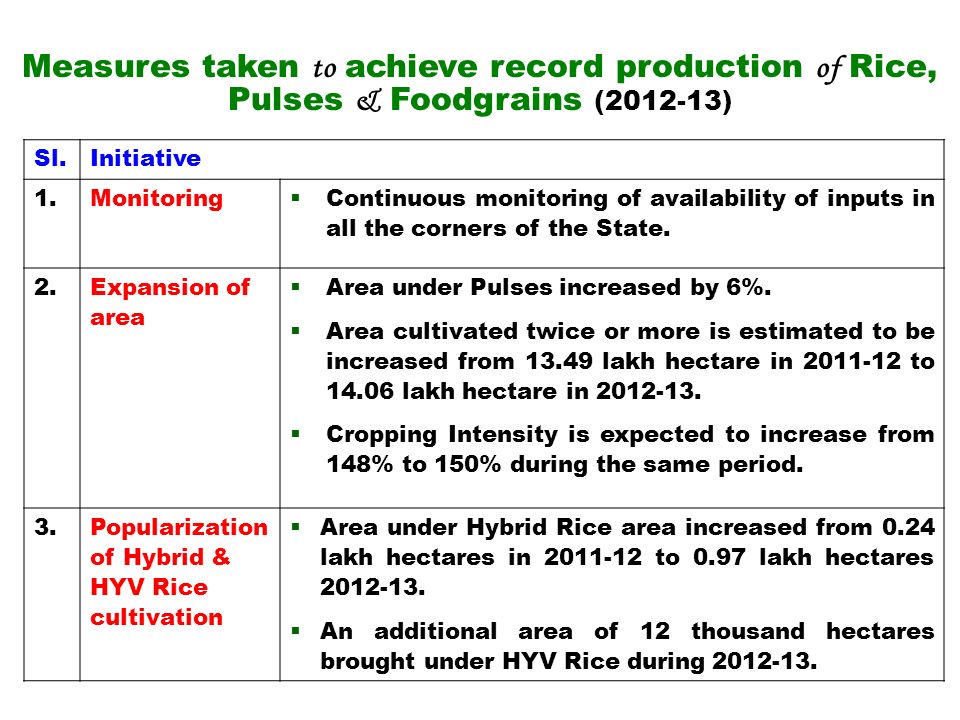 Sl.Initiative 1.Monitoring  Continuous monitoring of availability of inputs in all the corners of the State.