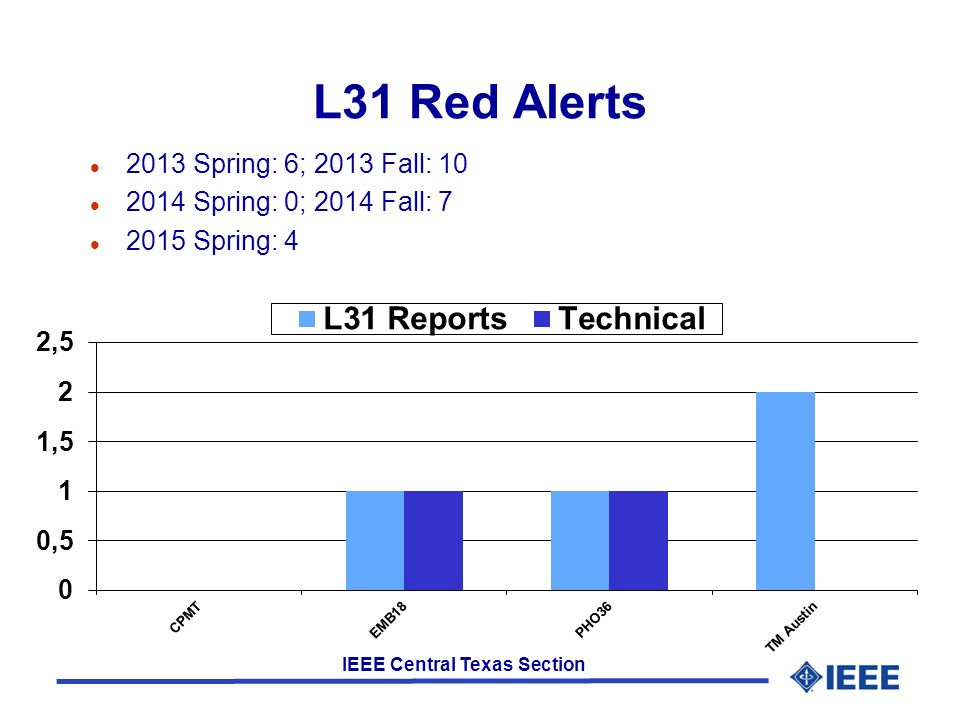 IEEE Central Texas Section L31 Red Alerts l 2013 Spring: 6; 2013 Fall: 10 l 2014 Spring: 0; 2014 Fall: 7 l 2015 Spring: 4
