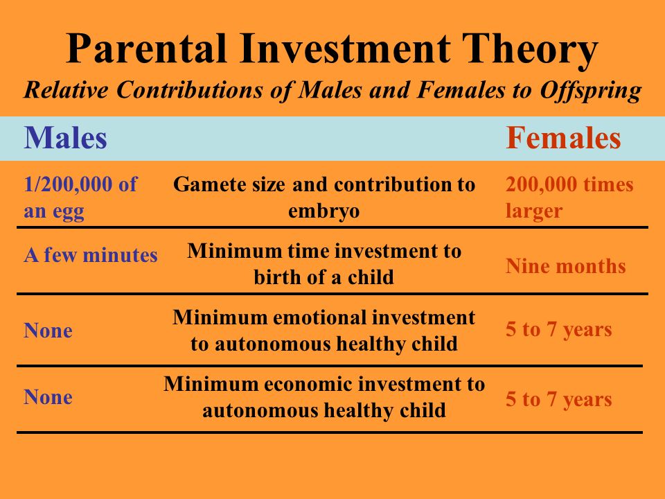 Theory parental investment Parental Investment