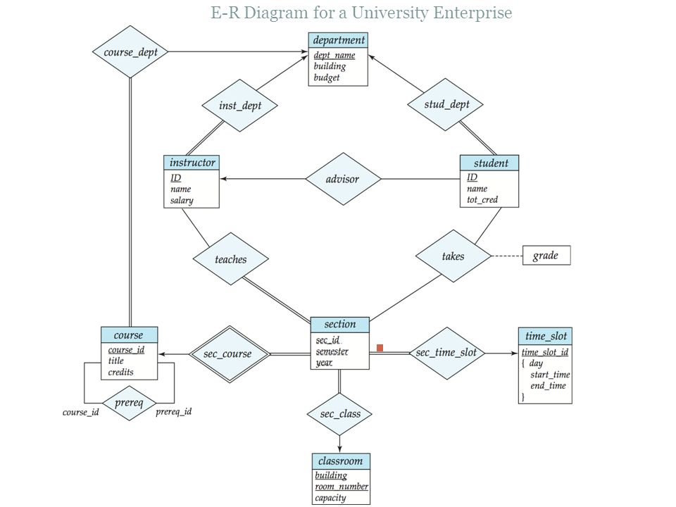 database management system entity relationship model ppt download Chart Diagram Template 32 e r diagram for a university enterprise er model
