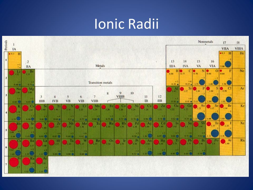 Атомный радиус элемента c. Атомный радиус в таблице Менделеева. Таблица ионных радиусов химических элементов. Ионный радиус в таблице Менделеева. Таблица радиусов ионов химических элементов.