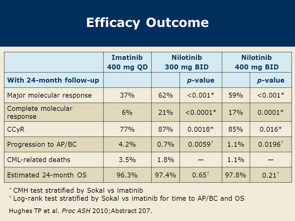 Efficacy Outcome Imatinib 400 mg QD Nilotinib 300 mg BID Nilotinib 400 mg BID With 24-month follow-upp-value Major molecular response37%62%<0.001*59%<0.001* Complete molecular response 6%21%<0.0001*17%0.0001* CCyR77%87%0.0018*85%0.016* Progression to AP/BC4.2%0.7% † 1.1% † CML-related deaths3.5%1.8%—1.1%— Estimated 24-month OS96.3%97.4%0.65 † 97.8% 0.21 † * CMH test stratified by Sokal vs imatinib † Log-rank test stratified by Sokal vs imatinib for time to AP/BC and OS Hughes TP et al.