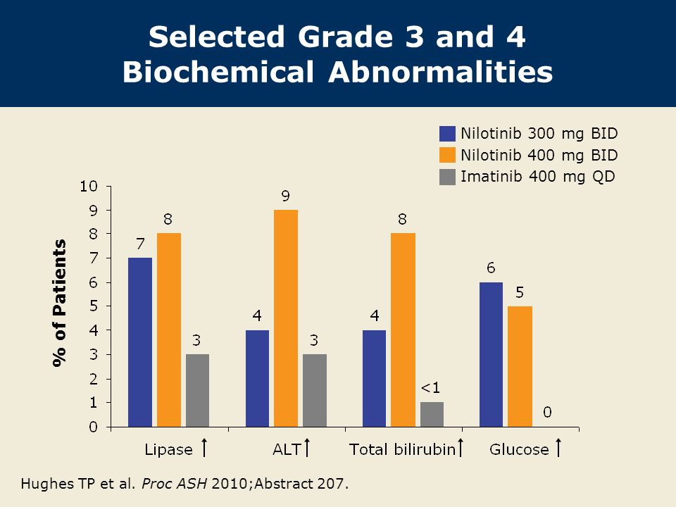 Selected Grade 3 and 4 Biochemical Abnormalities <1 Nilotinib 300 mg BID Nilotinib 400 mg BID Imatinib 400 mg QD Hughes TP et al.