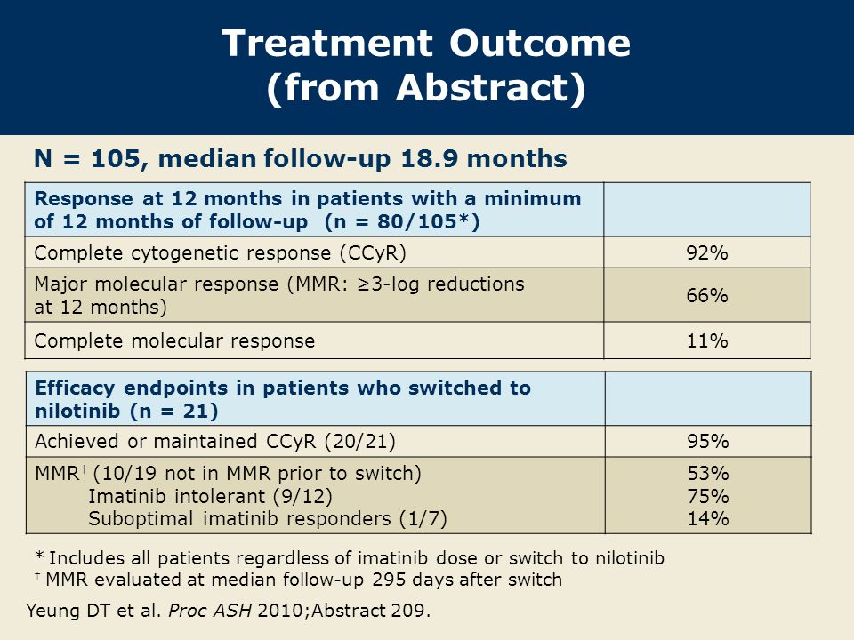Treatment Outcome (from Abstract) Response at 12 months in patients with a minimum of 12 months of follow-up (n = 80/105*) Complete cytogenetic response (CCyR)92% Major molecular response (MMR: ≥3-log reductions at 12 months) 66% Complete molecular response11% Efficacy endpoints in patients who switched to nilotinib (n = 21) Achieved or maintained CCyR (20/21)95% MMR † (10/19 not in MMR prior to switch) Imatinib intolerant (9/12) Suboptimal imatinib responders (1/7) 53% 75% 14% Yeung DT et al.