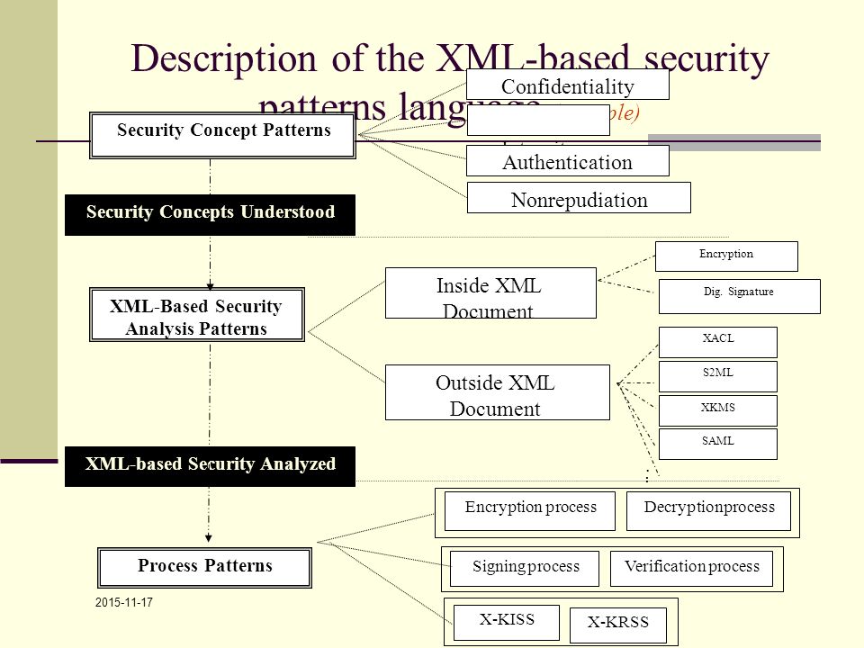 Description of the XML-based security patterns language (example) Confidentiality Integrity Authentication Nonrepudiation Encryption processDecryption process Signing processVerification process X-KISS X-KRSS Inside XML Document Outside XML Document Encryption Dig.