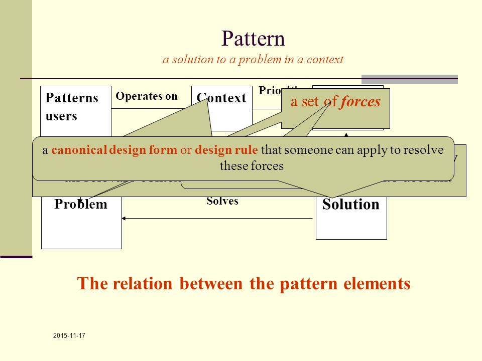 Pattern a solution to a problem in a context Patterns users Context Forces Solution Problem Operates on Has Solves Resolves Prioritizes The relation between the pattern elements a recurring set of situations in which the pattern applies.