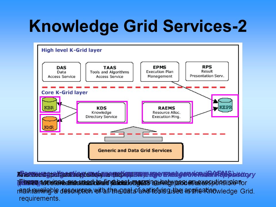 Knowledge Grid Services-2 Knowledge directory service (KDS).