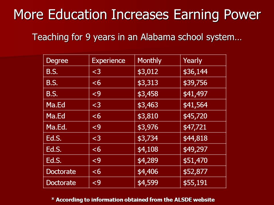 More Education Increases Earning Power Teaching for 9 years in an Alabama school system… * According to information obtained from the ALSDE website * According to information obtained from the ALSDE website DegreeExperienceMonthlyYearly B.S.<3$3,012$36,144 B.S.<6$3,313$39,756 B.S.<9$3,458$41,497 Ma.Ed<3$3,463$41,564 Ma.Ed<6$3,810$45,720 Ma.Ed.<9$3,976$47,721 Ed.S.<3$3,734$44,818 Ed.S.<6$4,108$49,297 Ed.S.<9$4,289$51,470 Doctorate<6$4,406$52,877 Doctorate<9$4,599$55,191