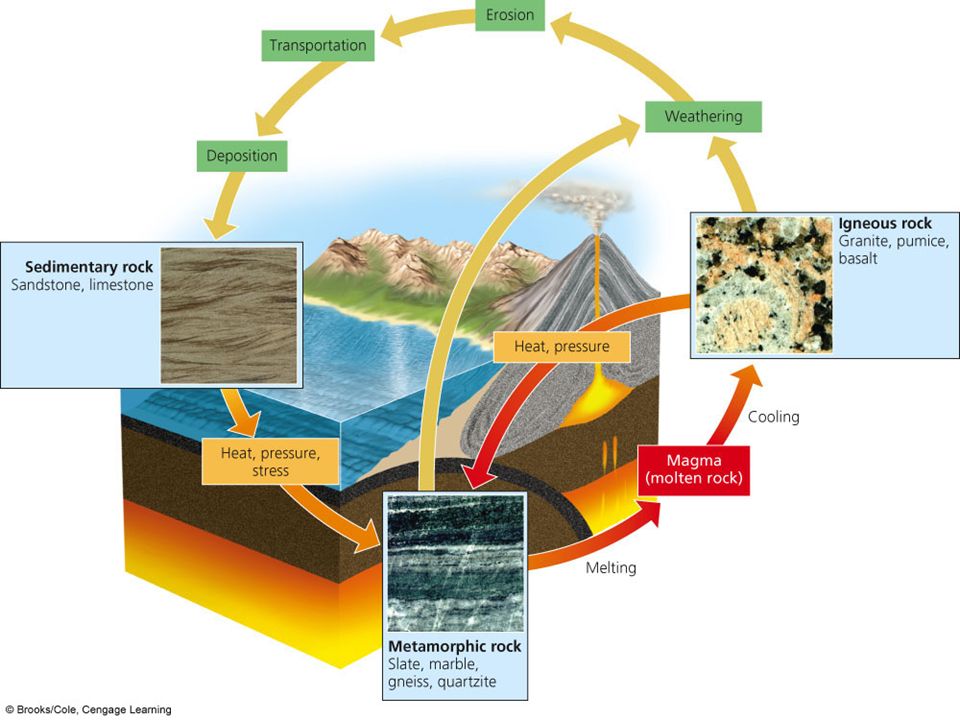 Rock Cycle Diagram