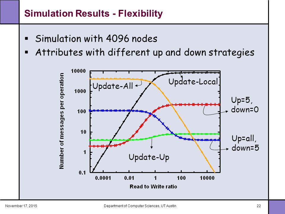 November 17, 2015Department of Computer Sciences, UT Austin22 Simulation Results - Flexibility  Simulation with 4096 nodes  Attributes with different up and down strategies Update-Local Update-Up Update-All Up=5, down=0 Up=all, down=5