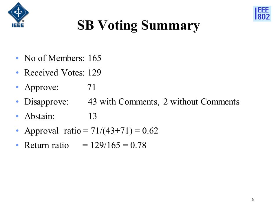 6 SB Voting Summary No of Members: 165 Received Votes: 129 Approve: 71 Disapprove: 43 with Comments, 2 without Comments Abstain: 13 Approval ratio = 71/(43+71) = 0.62 Return ratio = 129/165 = 0.78