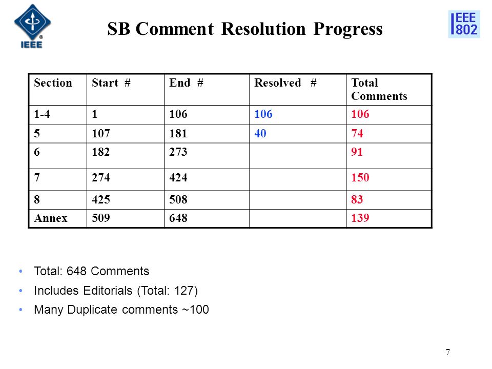 7 SB Comment Resolution Progress SectionStart #End #Resolved #Total Comments Annex Total: 648 Comments Includes Editorials (Total: 127) Many Duplicate comments ~100