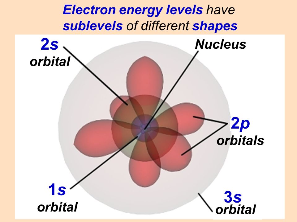 1s orbital 2s orbital 2p orbitals 3s3s orbital Nucleus Electron energy leve...