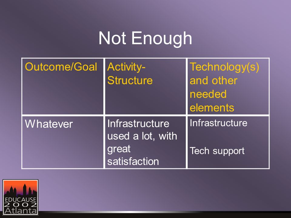 Not Enough Outcome/GoalActivity- Structure Technology(s) and other needed elements Whatever Infrastructure used a lot, with great satisfaction Infrastructure Tech support