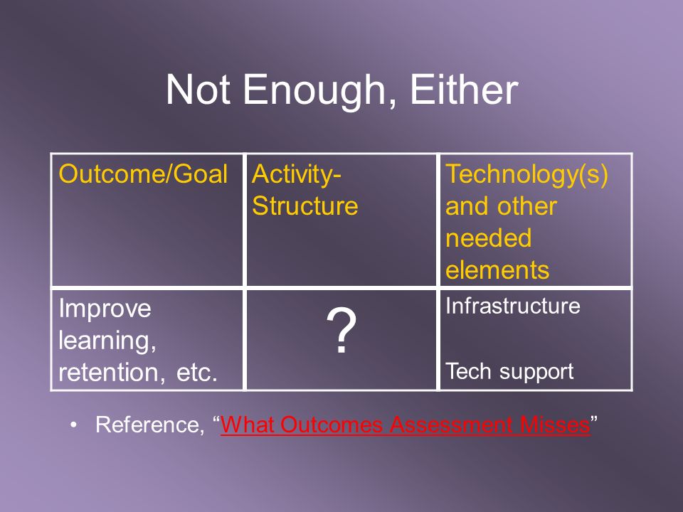 Not Enough, Either Reference, What Outcomes Assessment Misses What Outcomes Assessment Misses Outcome/GoalActivity- Structure Technology(s) and other needed elements Improve learning, retention, etc.
