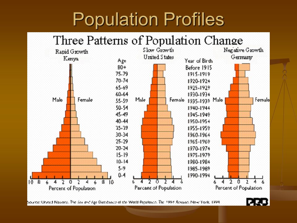 Population Profiles