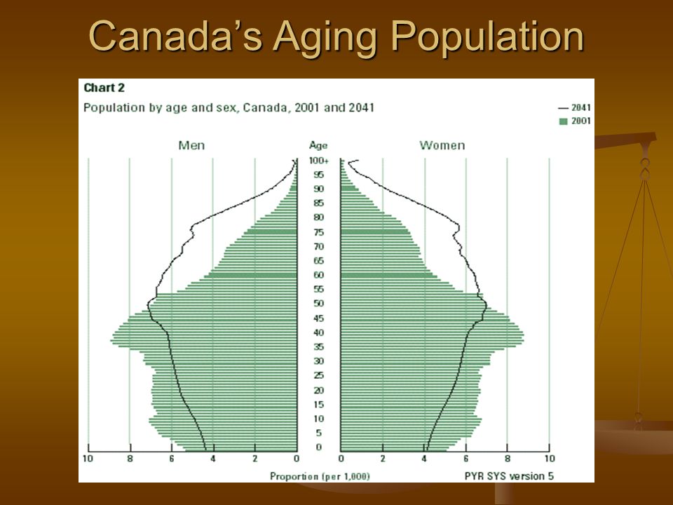 Canada’s Aging Population