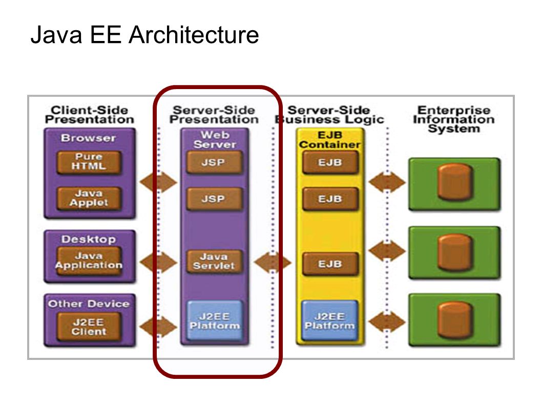 Базовый java. Java ee. Архитектура java. Java Enterprise Edition. J2ee.