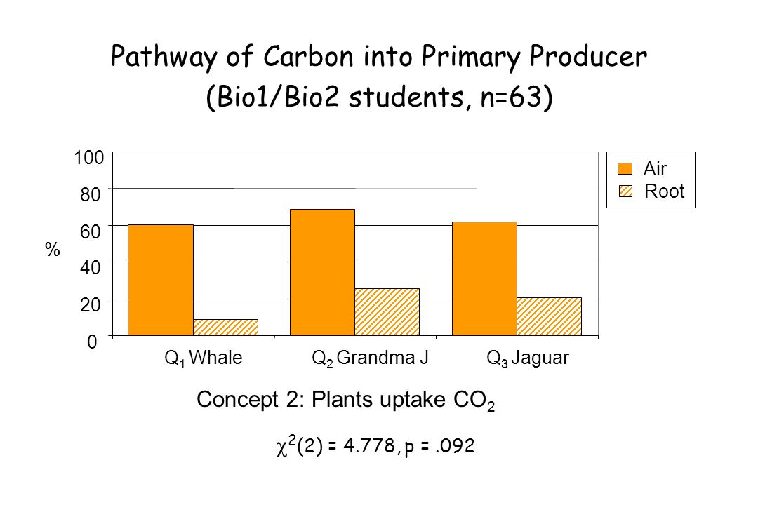 Pathway of Carbon into Primary Producer (Bio1/Bio2 students, n=63)  2 (2) = 4.778, p = Q 1 WhaleQ 2 Grandma JQ 3 Jaguar % Air Root Concept 2: Plants uptake CO 2