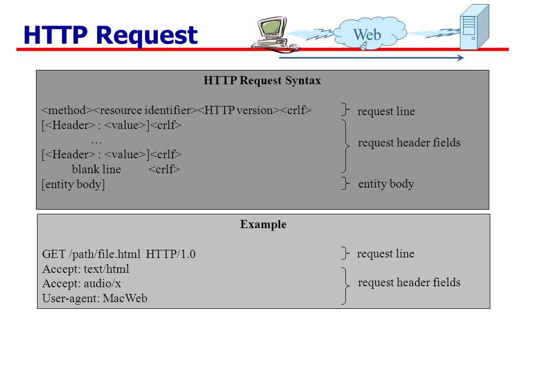 Query methods. Header запроса. Web запрос. Схема get запроса. Body header запроса.