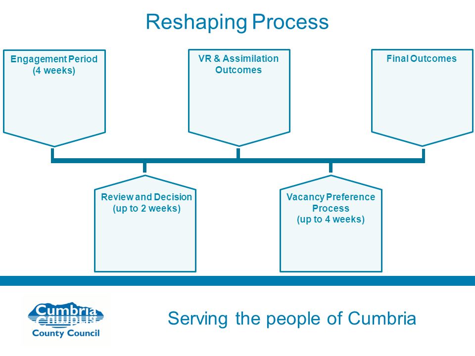 Serving the people of Cumbria Do not use fonts other than Arial for your presentations Reshaping Process Engagement Period (4 weeks) VR & Assimilation Outcomes Final Outcomes Review and Decision (up to 2 weeks) Vacancy Preference Process (up to 4 weeks)