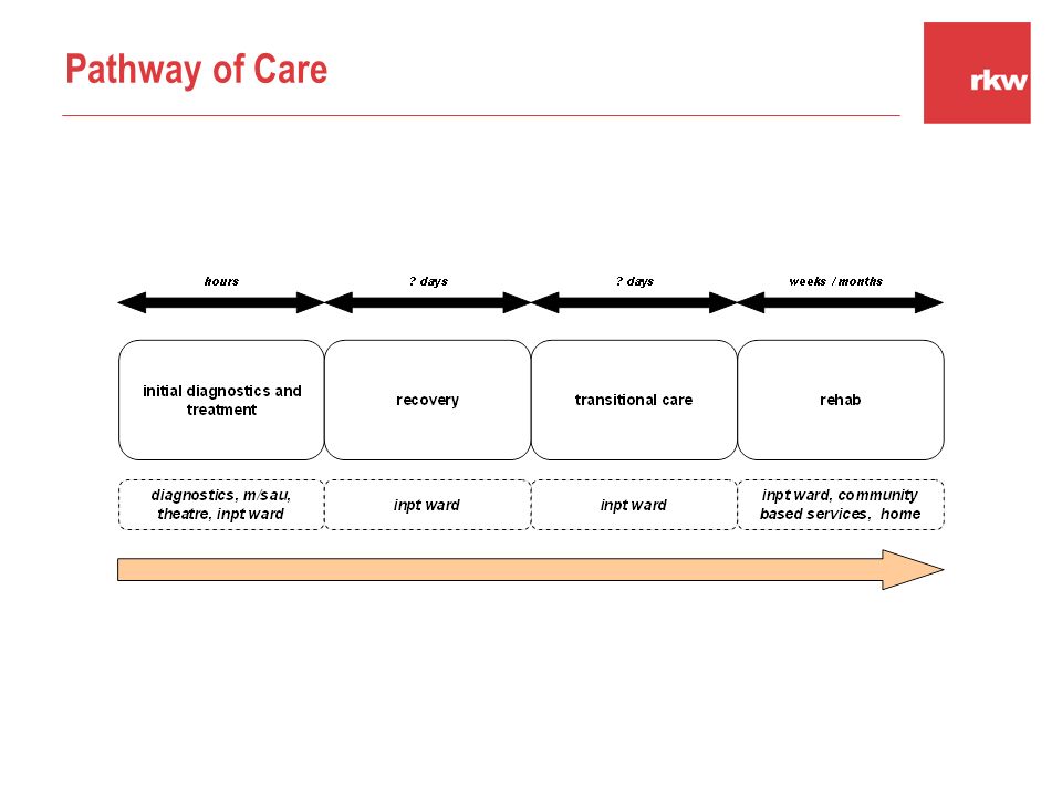 Pathway of Care