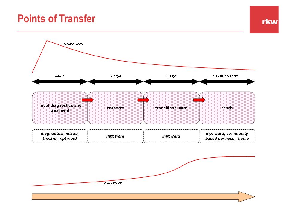Points of Transfer