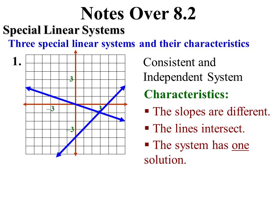 Monday, March 23 Solve system of linear equations by graphing.