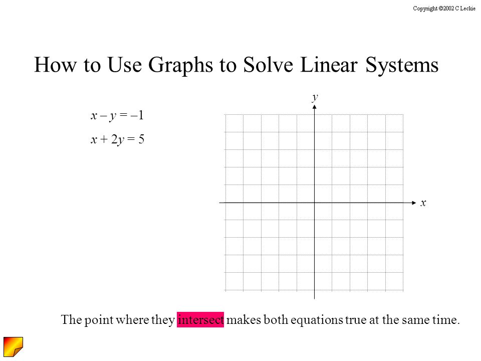 How to Use Graphs to Solve Linear Systems x y x – y = –1 x + 2y = 5 The point where they intersect makes both equations true at the same time.
