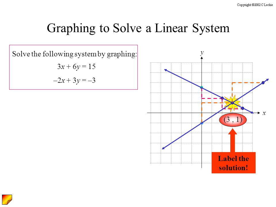 Graphing to Solve a Linear System Solve the following system by graphing: 3x + 6y = 15 –2x + 3y = –3 x y Label the solution.