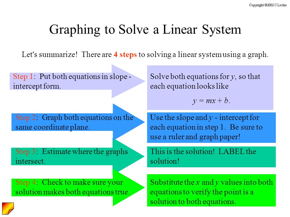 Graphing to Solve a Linear System Let s summarize.