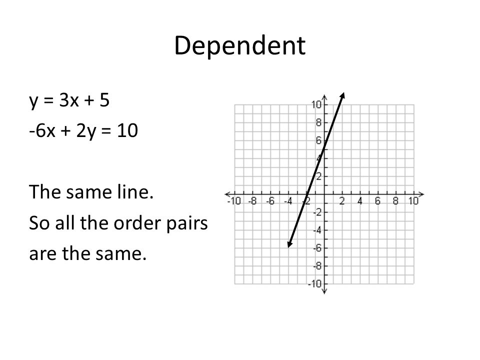 Dependent y = 3x x + 2y = 10 The same line. So all the order pairs are the same.