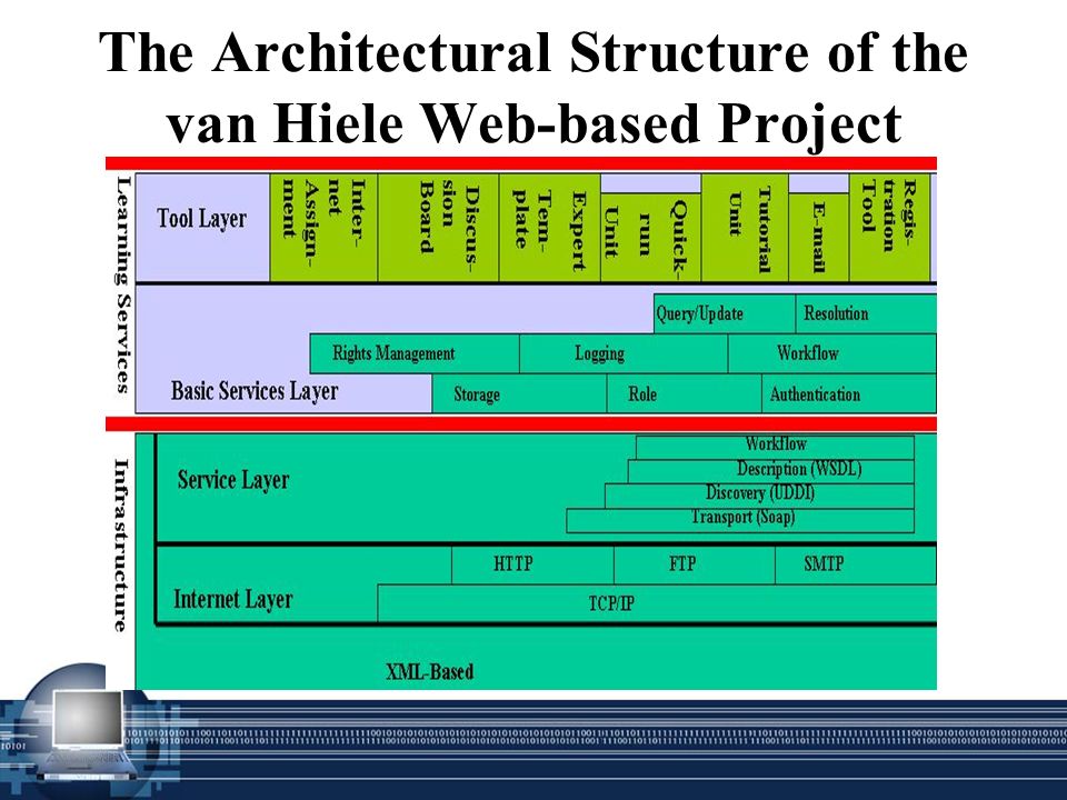 The Architectural Structure of the van Hiele Web-based Project