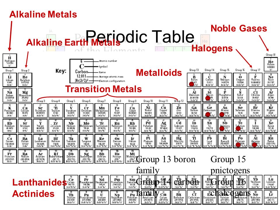 The History Of The Modern Periodic Table History Of The