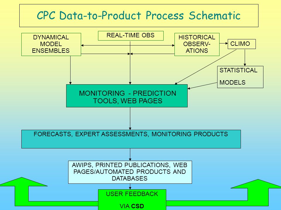 CPC Data-to-Product Process Schematic DYNAMICAL MODEL ENSEMBLES REAL-TIME OBS HISTORICAL OBSERV- ATIONS MONITORING - PREDICTION TOOLS, WEB PAGES FORECASTS, EXPERT ASSESSMENTS, MONITORING PRODUCTS AWIPS, PRINTED PUBLICATIONS, WEB PAGES/AUTOMATED PRODUCTS AND DATABASES CLIMO STATISTICAL MODELS USER FEEDBACK VIA CSD