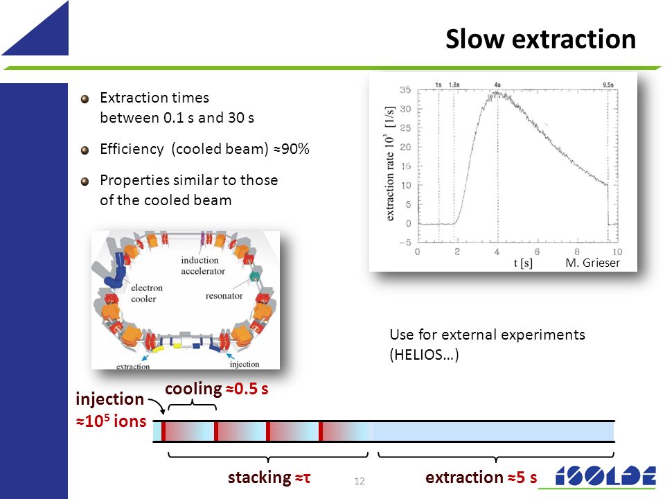 12 Slow extraction Extraction times between 0.1 s and 30 s Efficiency (cooled beam) ≈90% Properties similar to those of the cooled beam stacking ≈τextraction ≈5 s injection ≈10 5 ions cooling ≈0.5 s M.