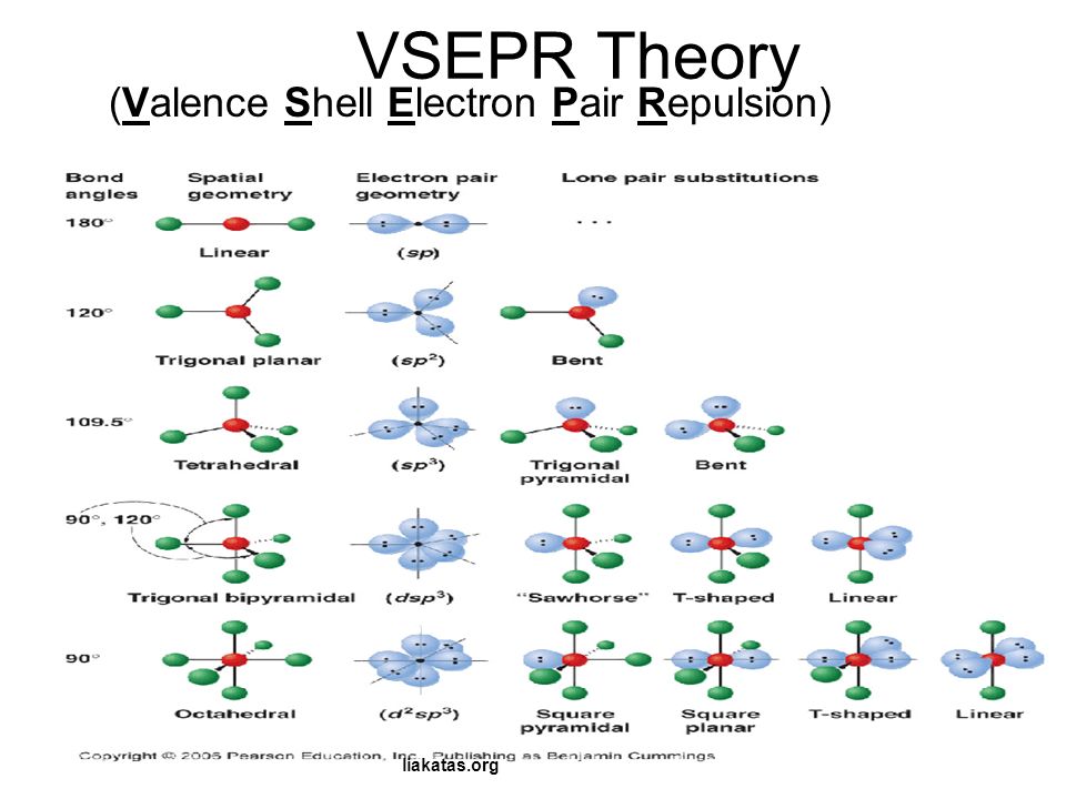 VSEPR Theory (Valence Shell Electron Pair Repulsion) liakatas.org.