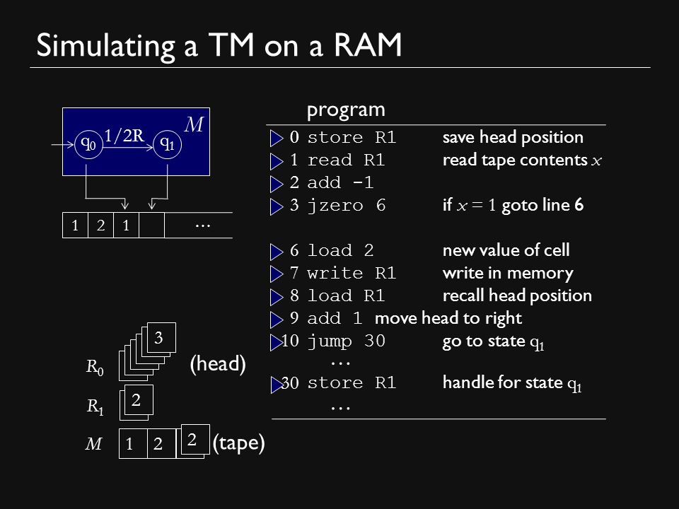 Simulating a TM on a RAM store R1 handle for state q 0 0 store R1 handle for state q 1 … 30 M q0q0 q1q1 1/2R … R0R0 1 M 21 store R1 save head position read R1 read tape contents x add -1 jzero 6 if x = 1 goto line 6 load 2 new value of cell write R1 write in memory load R1 recall head position add 1 move head to right jump 30 go to state q 1 program 0 R1R (head) (tape) … 2