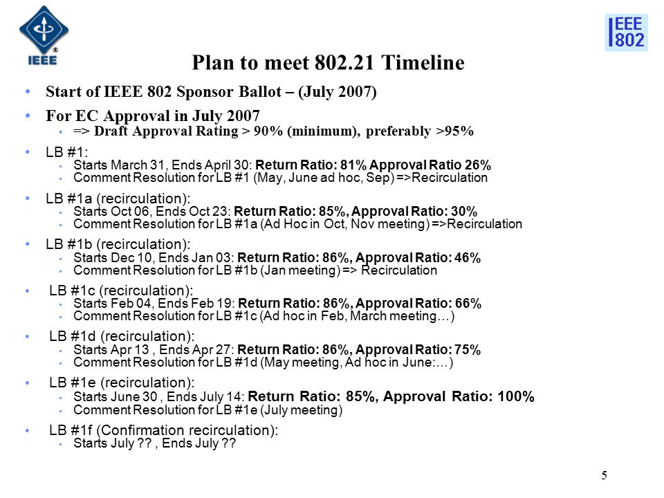 5 Plan to meet Timeline Start of IEEE 802 Sponsor Ballot – (July 2007) For EC Approval in July 2007 => Draft Approval Rating > 90% (minimum), preferably >95% LB #1: Starts March 31, Ends April 30: Return Ratio: 81% Approval Ratio 26% Comment Resolution for LB #1 (May, June ad hoc, Sep) =>Recirculation LB #1a (recirculation): Starts Oct 06, Ends Oct 23: Return Ratio: 85%, Approval Ratio: 30% Comment Resolution for LB #1a (Ad Hoc in Oct, Nov meeting) =>Recirculation LB #1b (recirculation): Starts Dec 10, Ends Jan 03: Return Ratio: 86%, Approval Ratio: 46% Comment Resolution for LB #1b (Jan meeting) => Recirculation LB #1c (recirculation): Starts Feb 04, Ends Feb 19: Return Ratio: 86%, Approval Ratio: 66% Comment Resolution for LB #1c (Ad hoc in Feb, March meeting…) LB #1d (recirculation): Starts Apr 13, Ends Apr 27: Return Ratio: 86%, Approval Ratio: 75% Comment Resolution for LB #1d (May meeting, Ad hoc in June:…) LB #1e (recirculation): Starts June 30, Ends July 14: Return Ratio: 85%, Approval Ratio: 100% Comment Resolution for LB #1e (July meeting) LB #1f (Confirmation recirculation): Starts July , Ends July